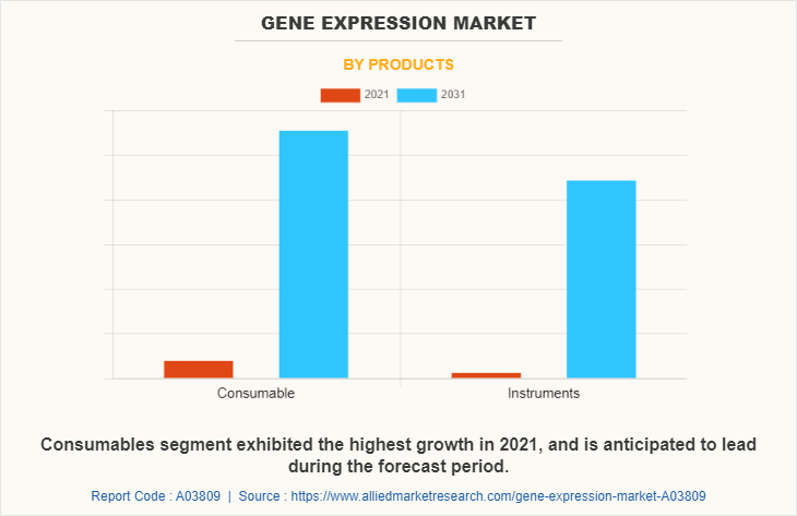 Gene Expression Market by Products