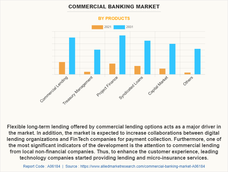 Commercial Banking Market by Products