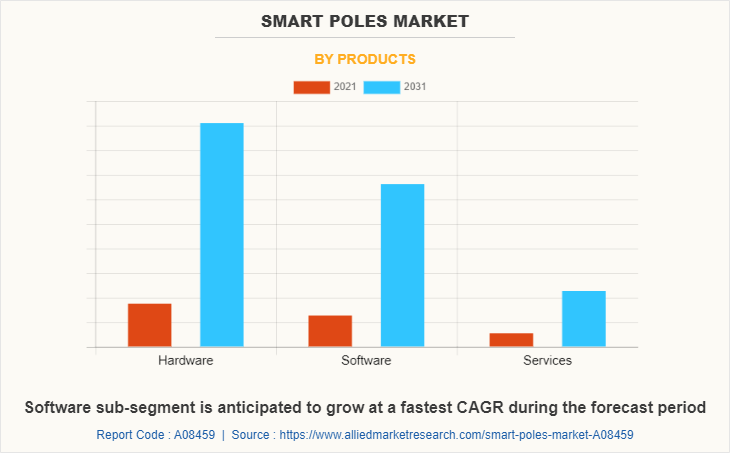 Smart Poles Market by Products