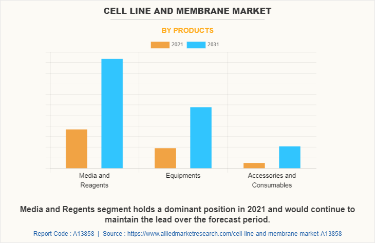 Cell Line and Membrane Market by Products