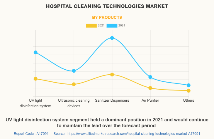 Hospital Cleaning Technologies Market by Products