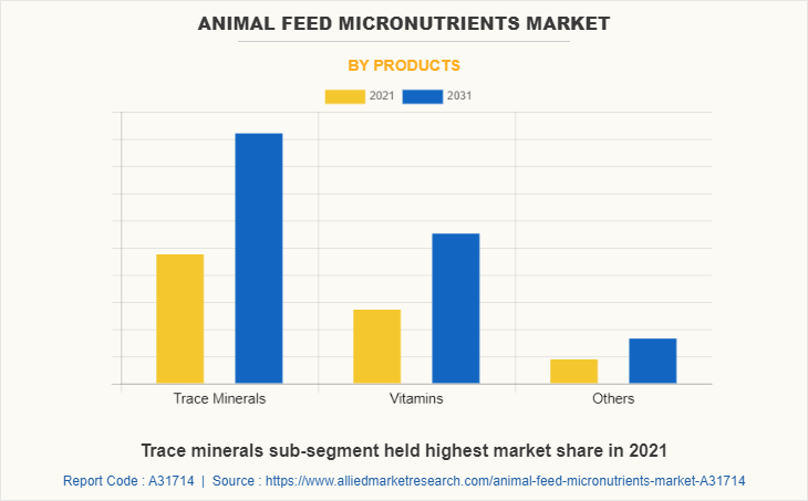 Animal Feed Micronutrients Market by Products