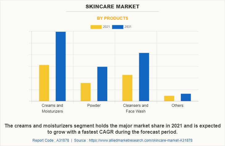 Skincare Market by Products