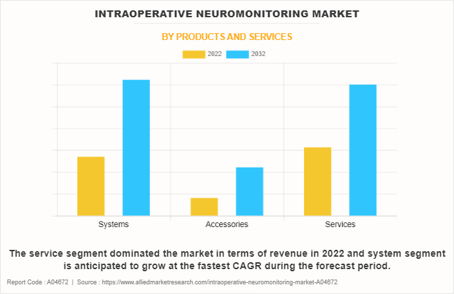 Intraoperative Neuromonitoring Market by Products and Services