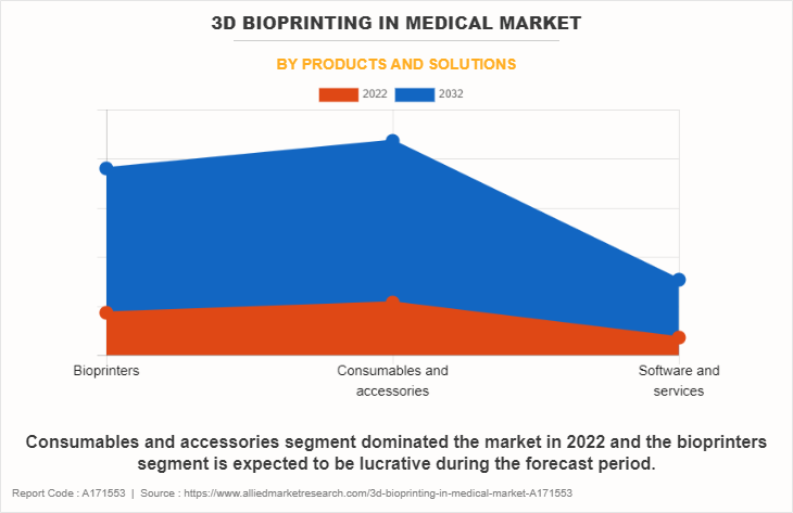 3D Bioprinting in Medical Market by Products and solutions