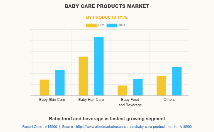 Baby Care Products Market by Products Type