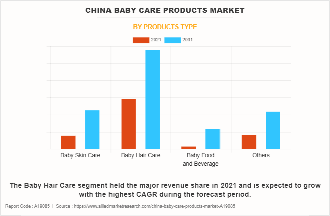 China Baby Care Products Market by Products Type