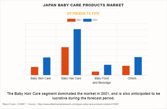 Japan Baby Care Products Market by Products Type