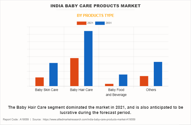 India Baby Care Products Market by Products Type