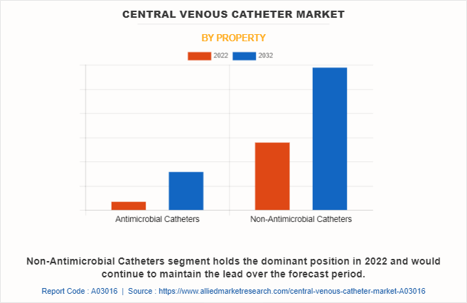 Central Venous Catheter Market by Property