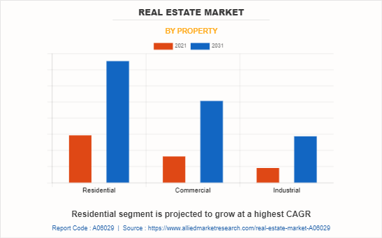 Real Estate Market by Property