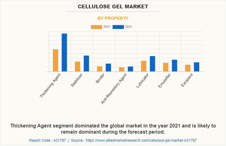 Cellulose Gel Market by Property