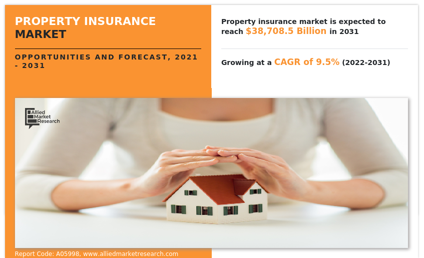 Property Insurance Market Insights 2022 to 2031