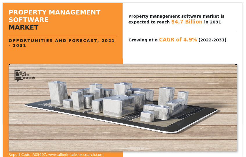Property Management Software Market