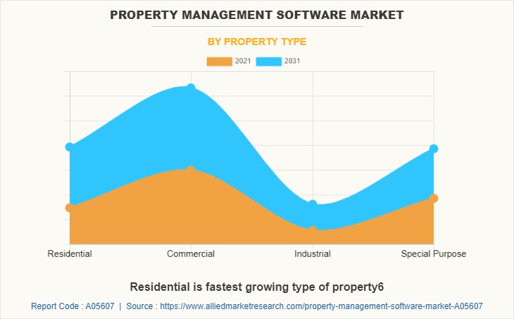 Property Management Software Market by Property Type