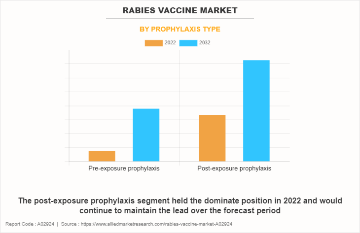 Rabies Vaccine Market by Prophylaxis Type
