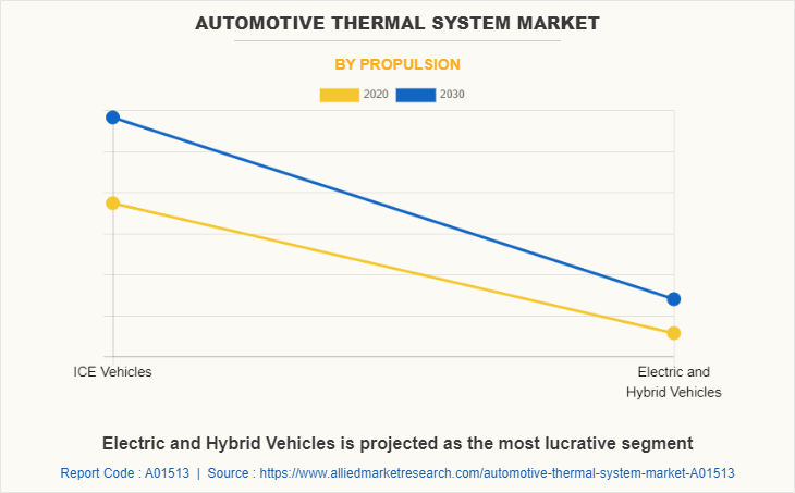 Automotive Thermal System Market by Propulsion