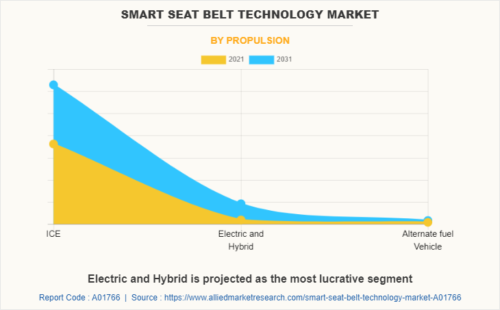 Smart Seat Belt Technology Market