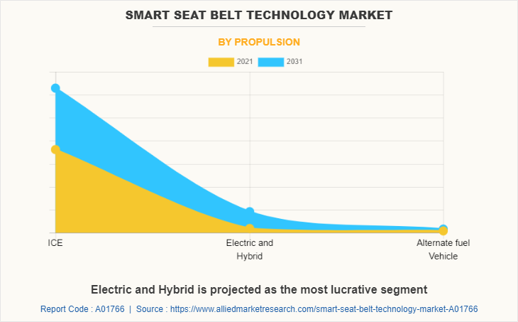 Smart Seat Belt Technology Market by Propulsion