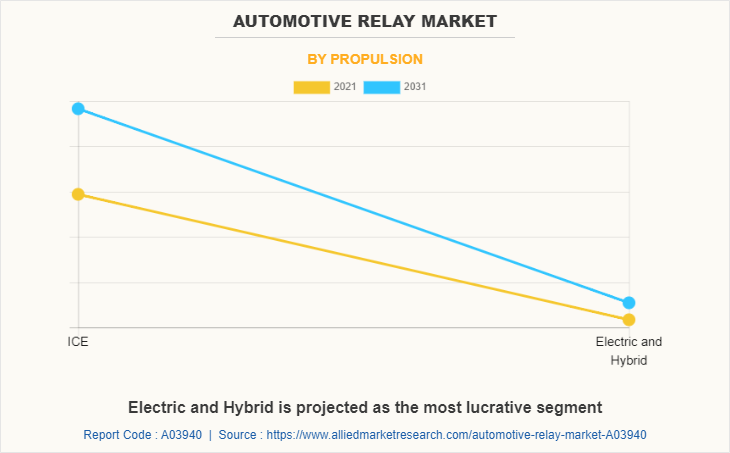 Automotive Relay Market by Propulsion
