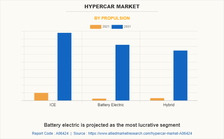 Hypercar Market by Propulsion
