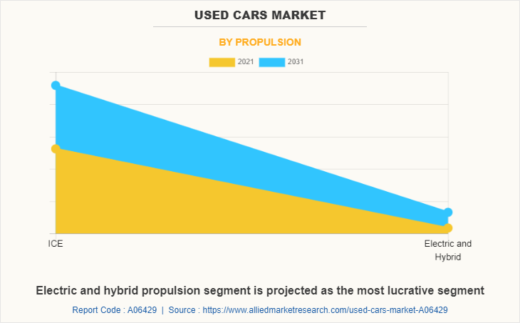 Used Cars Market by Propulsion