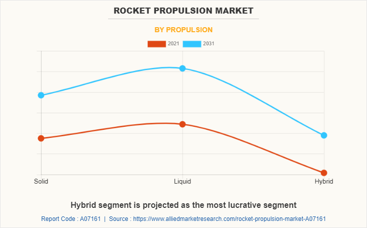 Rocket Propulsion Market by Propulsion