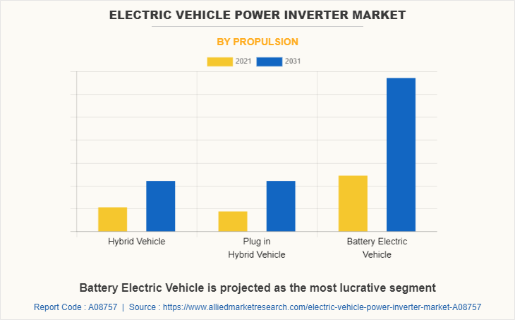 Electric Vehicle Power Inverter Market by Propulsion