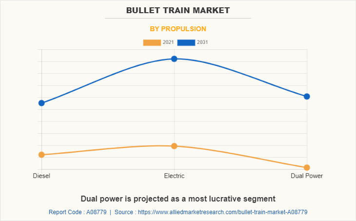 Bullet Train Market by Propulsion