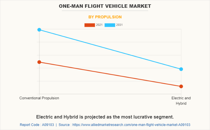 One-man Flight Vehicle Market by Propulsion