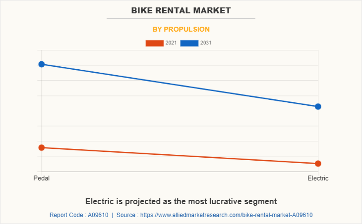 Bike Rental Market by Propulsion