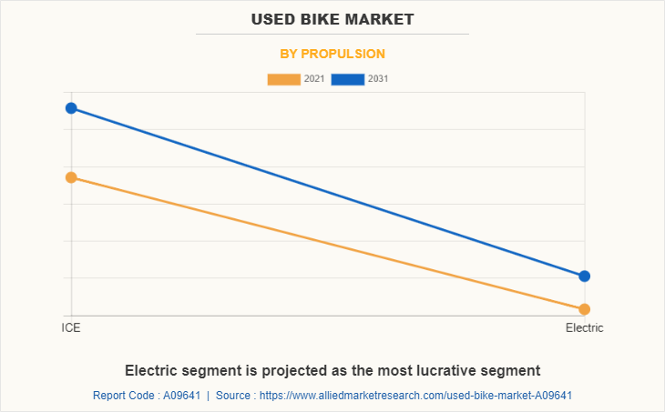 Used Bike Market by Propulsion