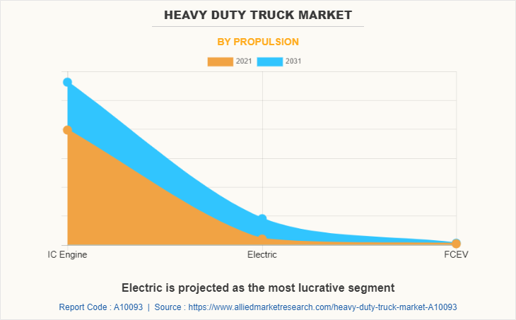 Heavy Duty Truck Market by Propulsion