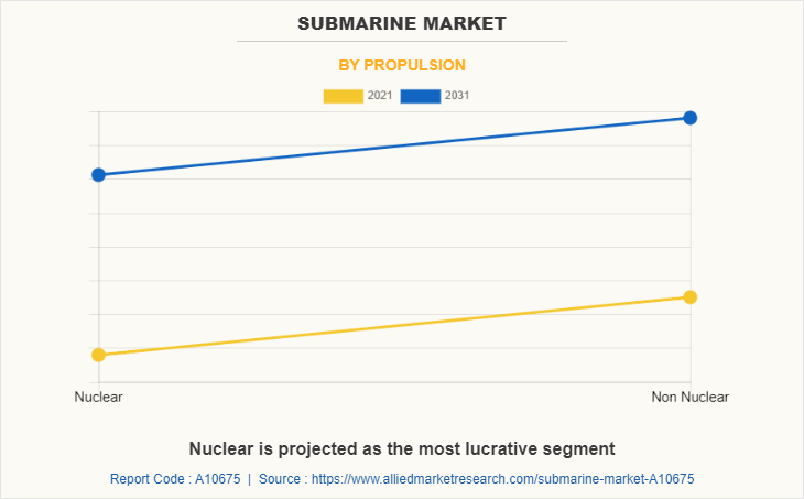 Submarine Market by Propulsion