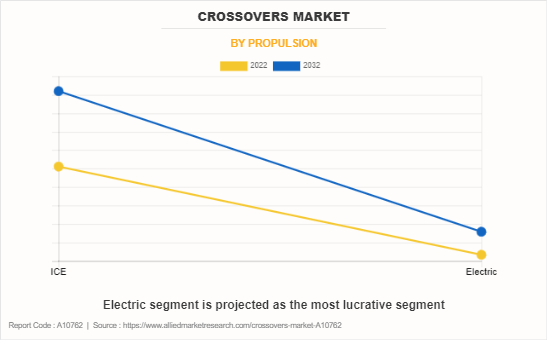 Crossovers Market by Propulsion