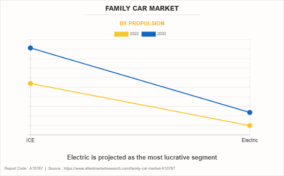 Family Car Market by Propulsion