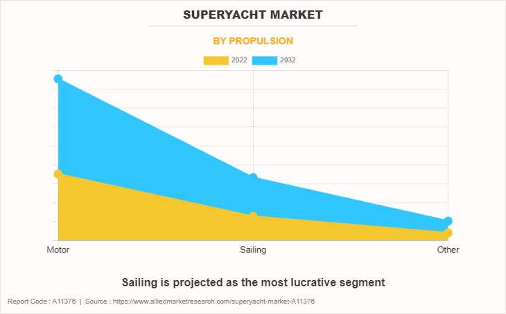 Superyacht Market by Propulsion