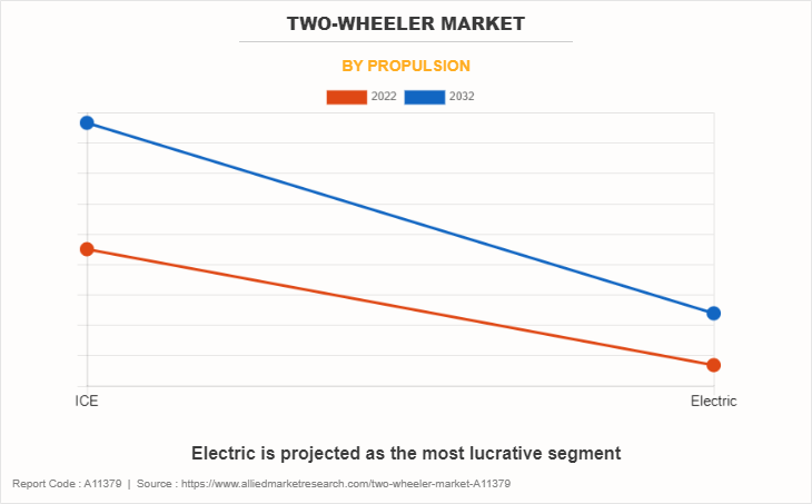 Two-Wheeler Market by Propulsion