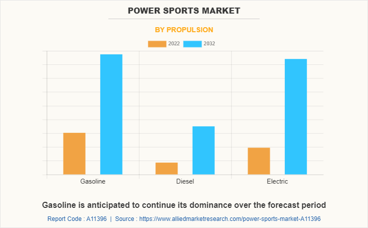 Power Sports Market by Propulsion