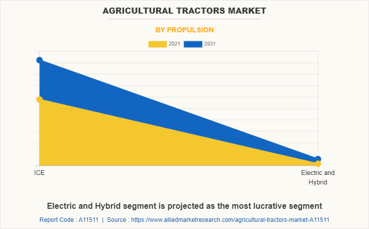 Agricultural Tractors Market by Propulsion