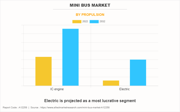 Minibus Market by Propulsion