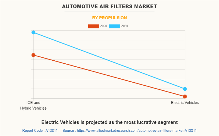 Automotive Air Filters Market by Propulsion