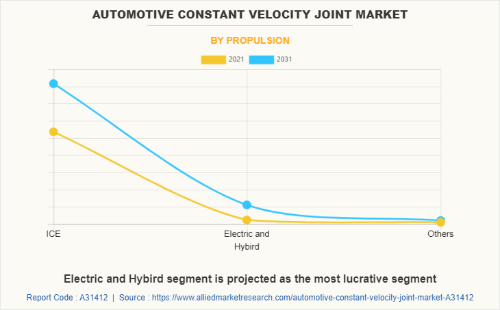 Automotive Constant Velocity Joint Market by Propulsion