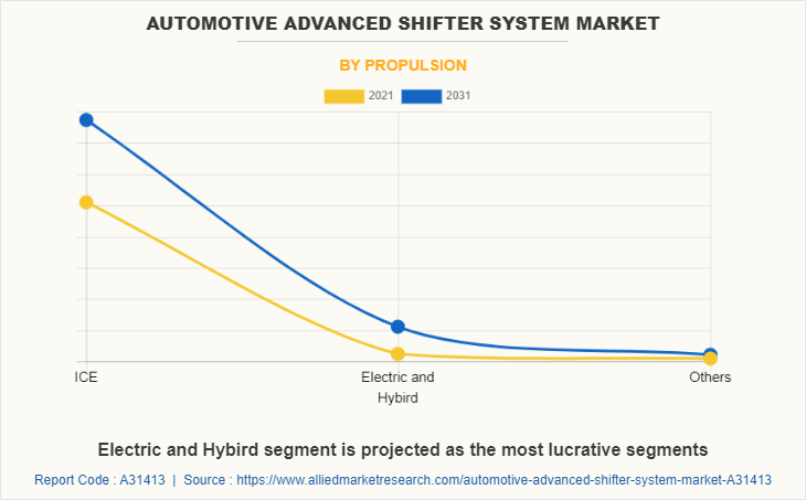 Automotive Advanced Shifter System Market by Propulsion