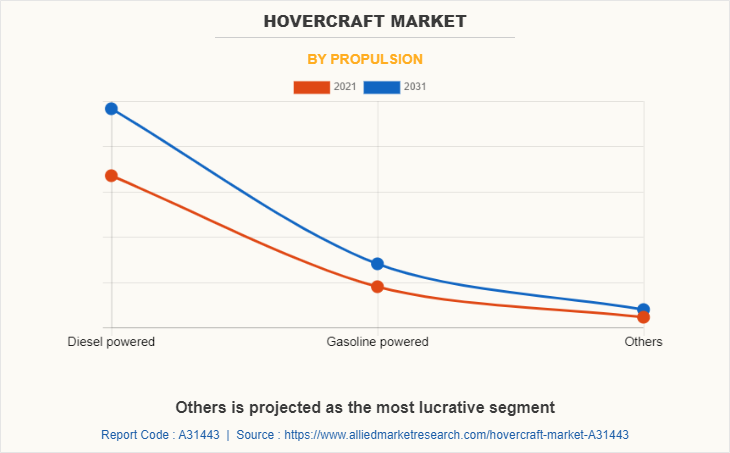 Hovercraft Market by Propulsion