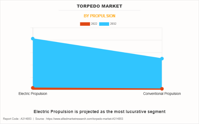 Torpedo Market by Propulsion