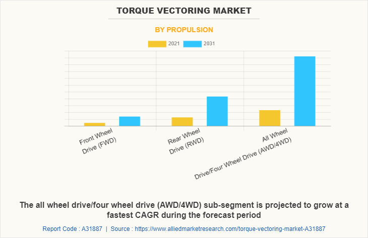 Torque Vectoring Market by Propulsion