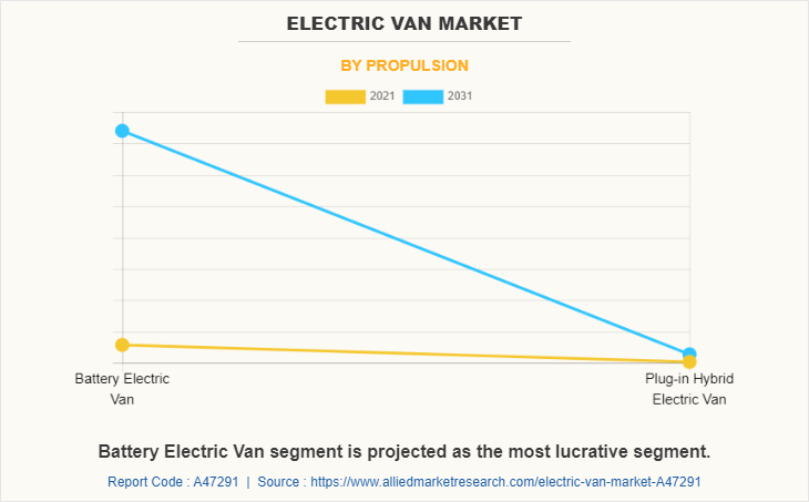Electric Van Market by Propulsion