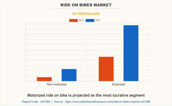 Ride on Bikes Market by Propulsion
