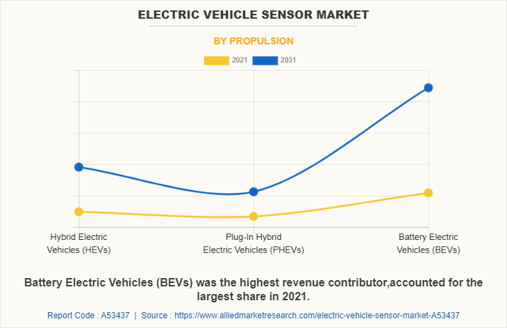 Electric Vehicle Sensor Market by Propulsion